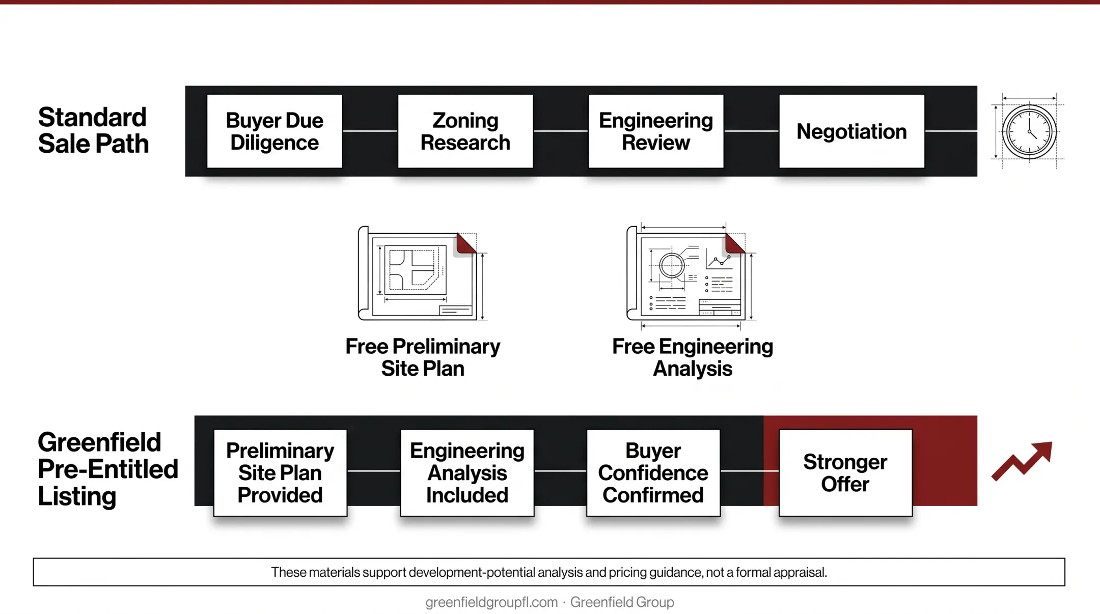 Five key factors driving commercial land value comparison chart