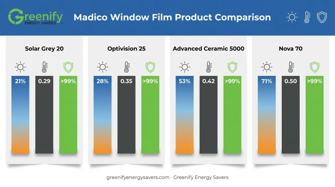 Comparison chart of Madico window film VLT SHGC and UV rejection ratings