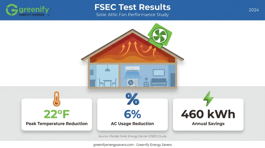 Solar attic fan performance results showing temperature reduction and energy savings