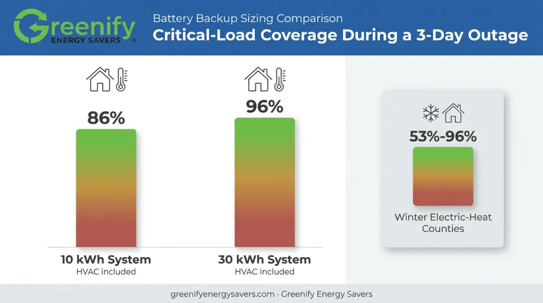 10 kWh versus 30 kWh battery capacity outage coverage percentage comparison