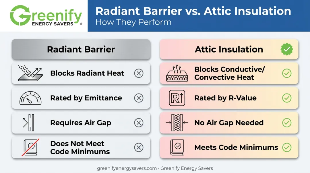 Radiant barrier versus attic insulation comparison chart of heat blocking methods