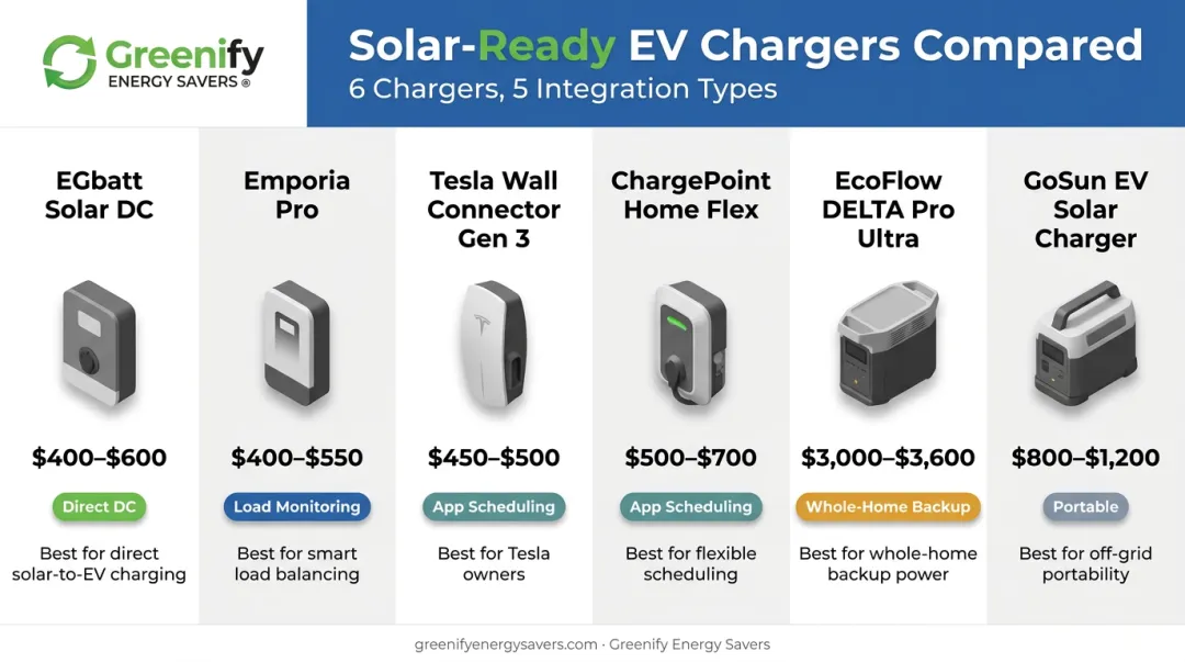 Side-by-side comparison of six solar-compatible EV home chargers