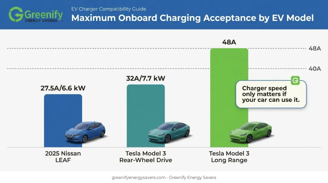 EV models onboard charger acceptance rates versus 40 amp 50 amp charger output