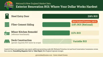 Exterior renovation ROI comparison chart siding roofing deck and entry door returns