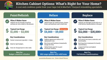 Kitchen cabinet paint versus reface versus replace cost and decision comparison chart