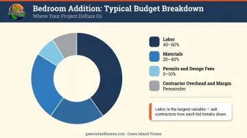 Bedroom addition budget breakdown pie chart showing labor materials permits contractor costs