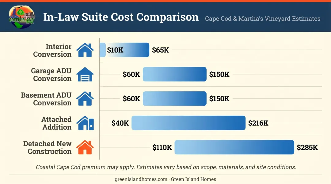 In-law suite project type cost comparison chart from interior conversion to detached ADU
