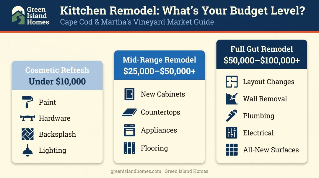 Three-tier Cape Cod kitchen remodel budget range breakdown infographic