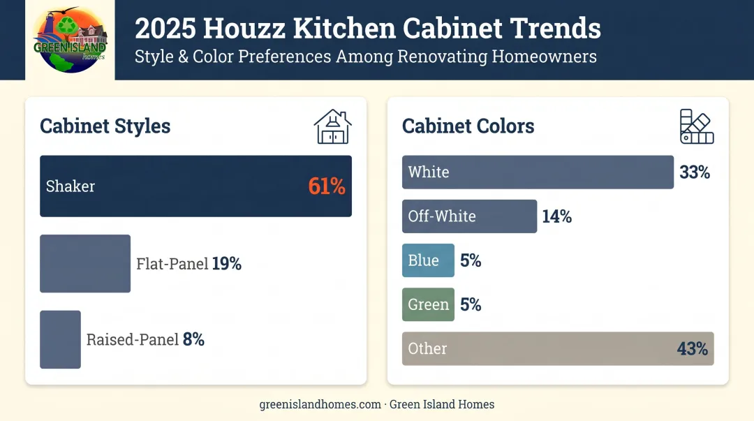 2025 top kitchen cabinet styles colors and trends data comparison infographic