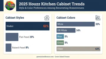 2025 top kitchen cabinet styles colors and trends data comparison infographic