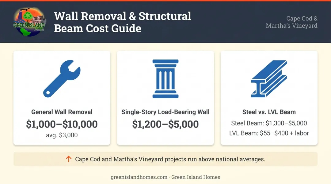 Load-bearing wall removal cost breakdown with beam and labor pricing ranges