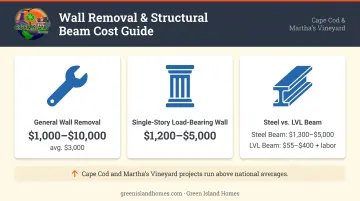 Load-bearing wall removal cost breakdown with beam and labor pricing ranges