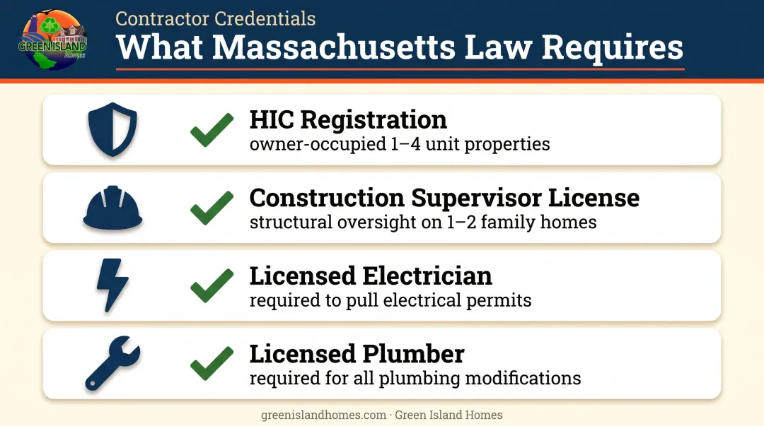 Massachusetts contractor license requirements checklist for kitchen remodel projects