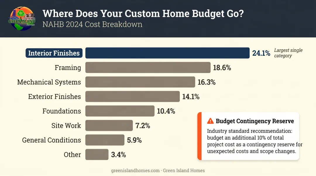 Custom home construction cost breakdown by category with interior finishes percentage highlighted