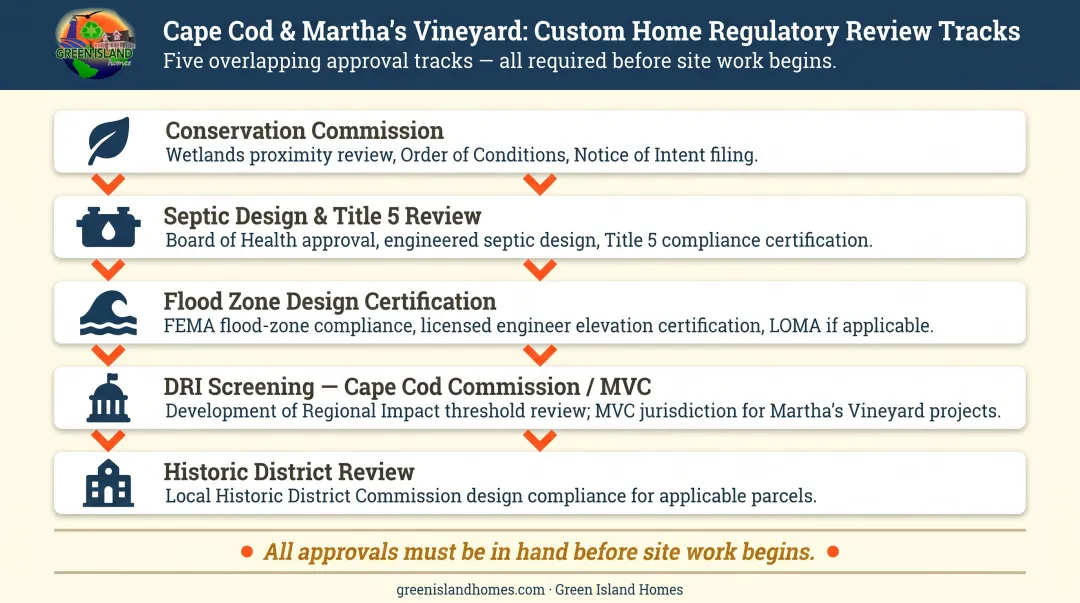Cape Cod Vineyard regulatory approval sequence showing five permitting dependencies and review bodies