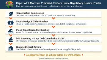 Cape Cod Vineyard regulatory approval sequence showing five permitting dependencies and review bodies