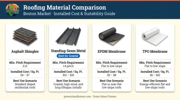 Four roofing materials cost and pitch comparison chart for coastal home additions