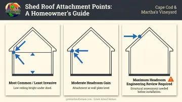 Three shed roof attachment points showing ceiling height and structural complexity comparison
