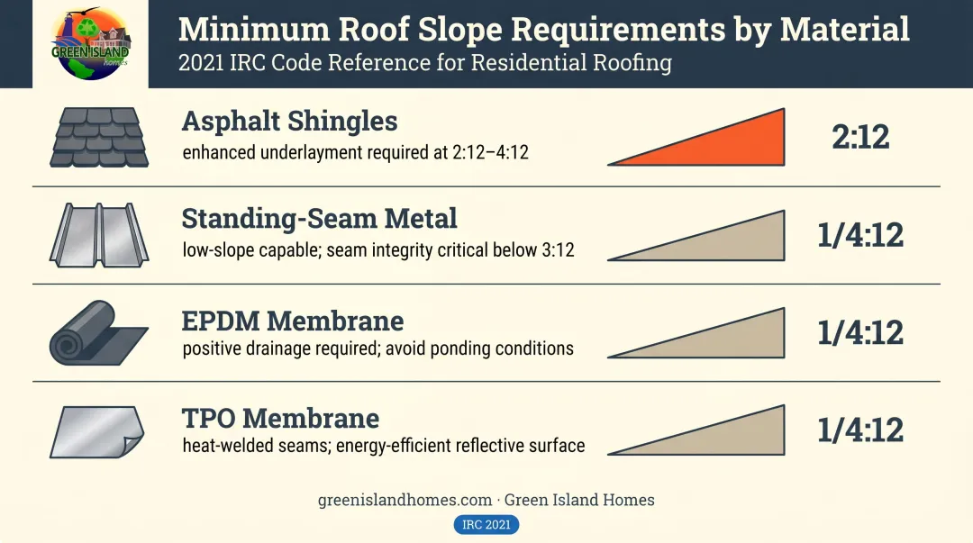 Roof material minimum pitch requirements comparison chart for shed roof additions