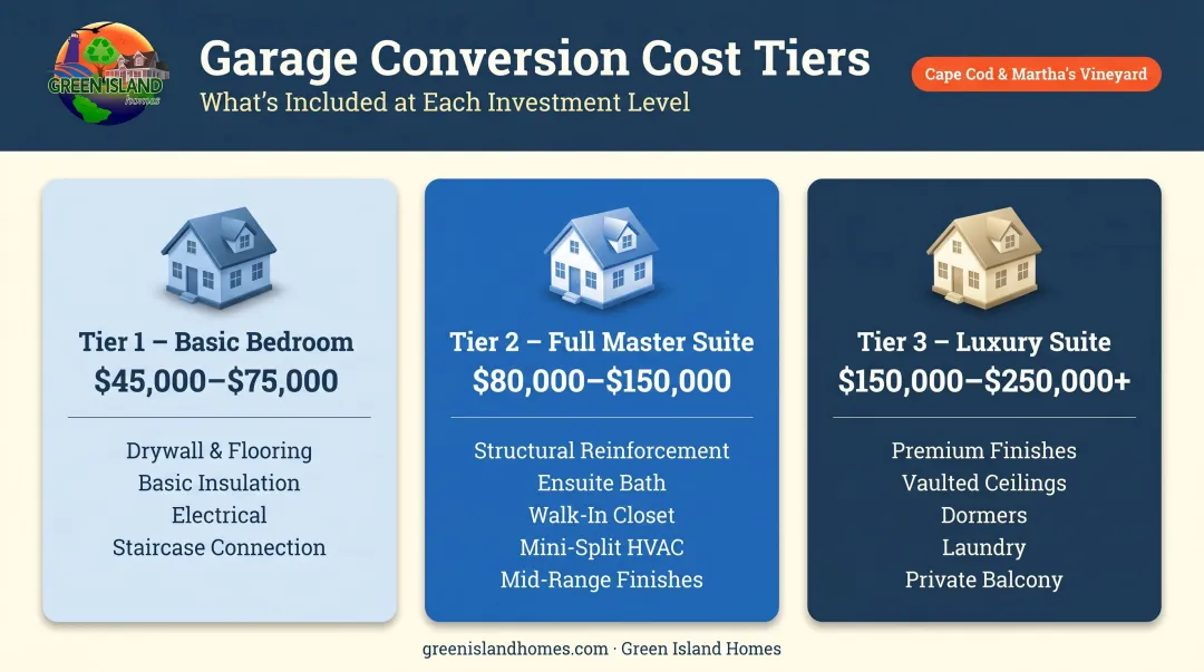 Three-tier master suite over garage cost comparison from basic to luxury