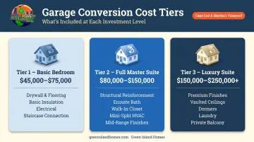 Three-tier master suite over garage cost comparison from basic to luxury