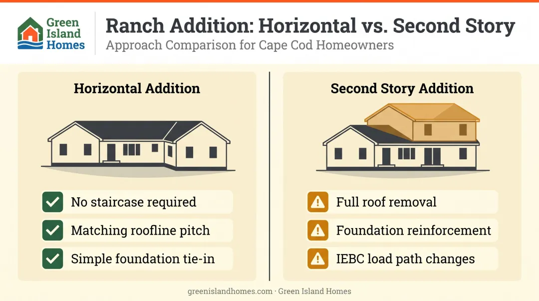 Horizontal versus vertical ranch home addition structural comparison infographic