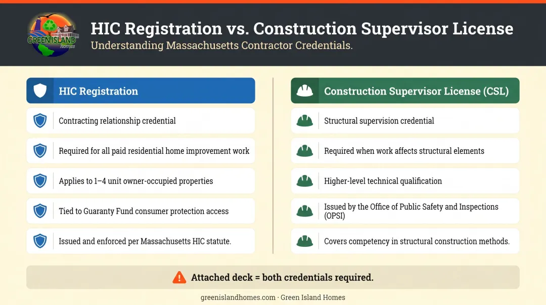 HIC registration versus Construction Supervisor License Massachusetts comparison infographic