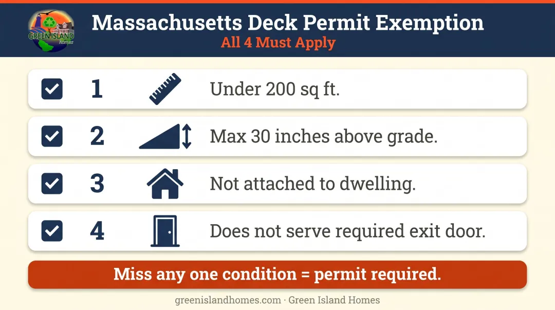 4-condition Massachusetts deck permit exemption checklist infographic