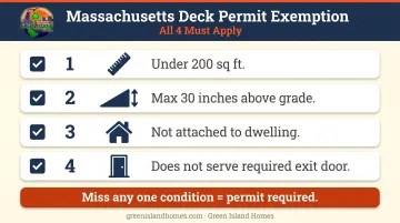 4-condition Massachusetts deck permit exemption checklist infographic