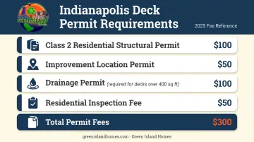 Indianapolis deck permit fees breakdown four required permits with costs