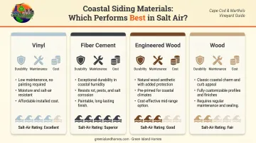 Four siding materials comparison chart with coastal performance ratings