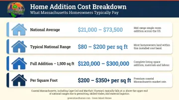 Second-story addition cost ranges by scope and finish level breakdown chart