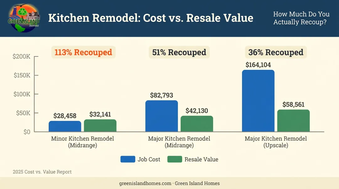 Kitchen remodel cost versus resale value comparison chart minor midrange upscale scope