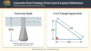 Massachusetts frost line footing depth and 3-4-5 square layout rule diagram