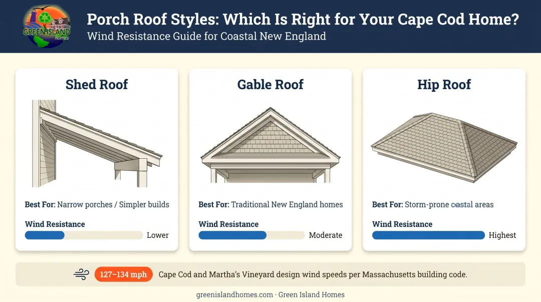Shed gable and hip roof style comparison for coastal porch wind resistance