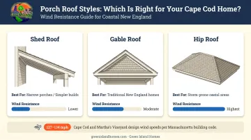 Shed gable and hip roof style comparison for coastal porch wind resistance
