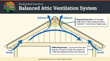 Attic ventilation balance diagram showing intake soffit and exhaust ridge airflow
