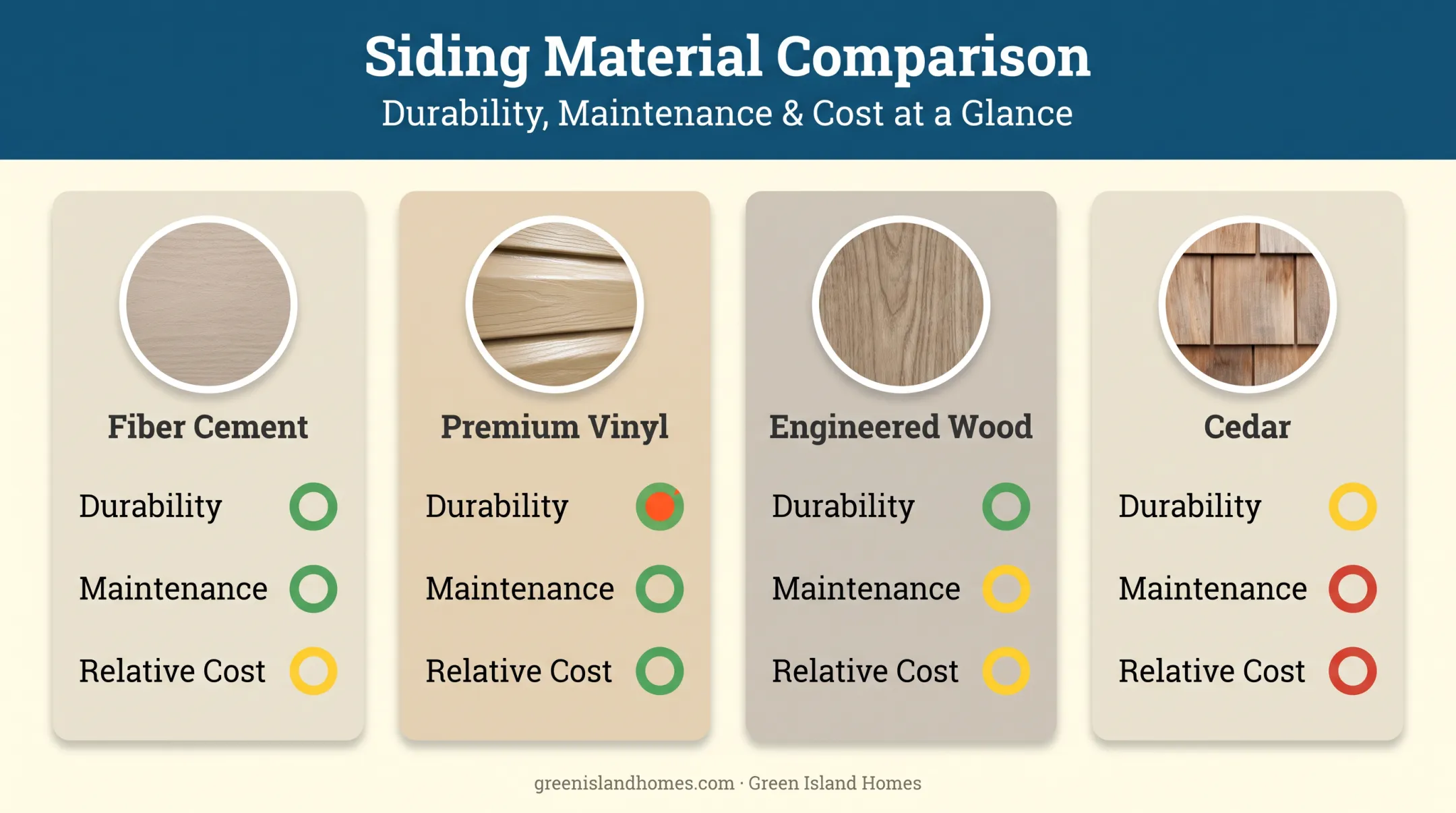 Comparison chart of fiber cement vinyl engineered wood and cedar siding