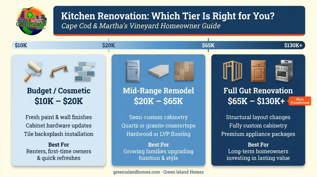 Three kitchen renovation scope tiers cost ranges budget mid-range gut renovation