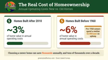 New versus old home annual operating cost comparison infographic with data