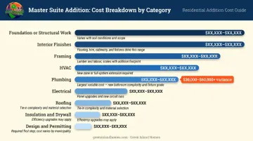 Master suite addition cost breakdown by category from foundation to interior finishes