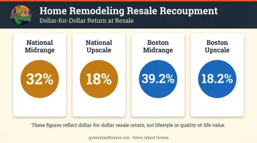 Master suite addition ROI comparison national versus Boston market resale recoupment rates