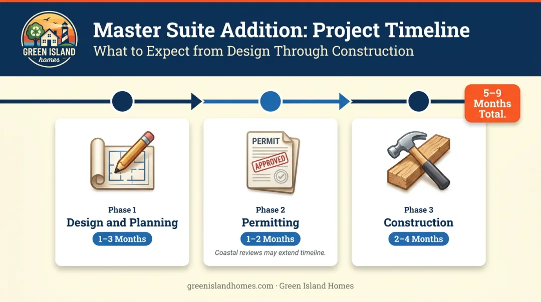 Split-level master suite addition project timeline five to nine months phase breakdown