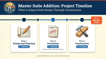 Split-level master suite addition project timeline five to nine months phase breakdown