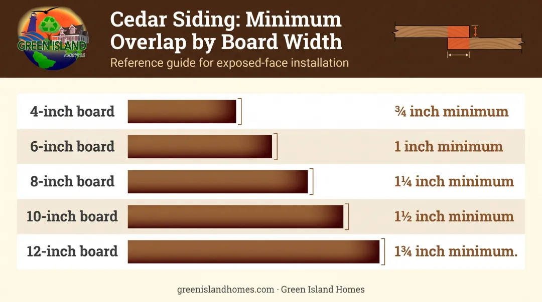 Cedar siding overlap requirements by nominal board width comparison chart