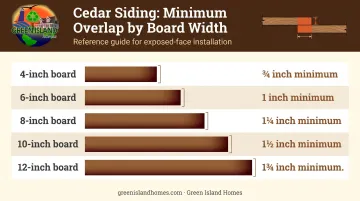 Cedar siding overlap requirements by nominal board width comparison chart