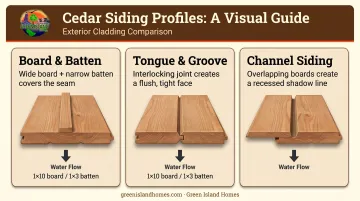 Three vertical cedar siding profiles board batten tongue groove channel comparison