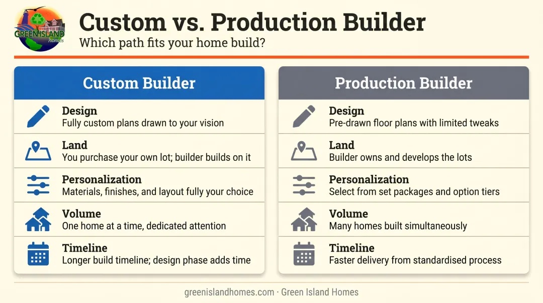 Custom home builder versus production builder side-by-side comparison infographic