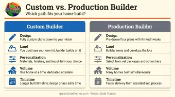 Custom home builder versus production builder side-by-side comparison infographic