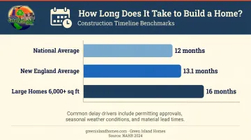 Custom home build timeline average months by region and home size comparison